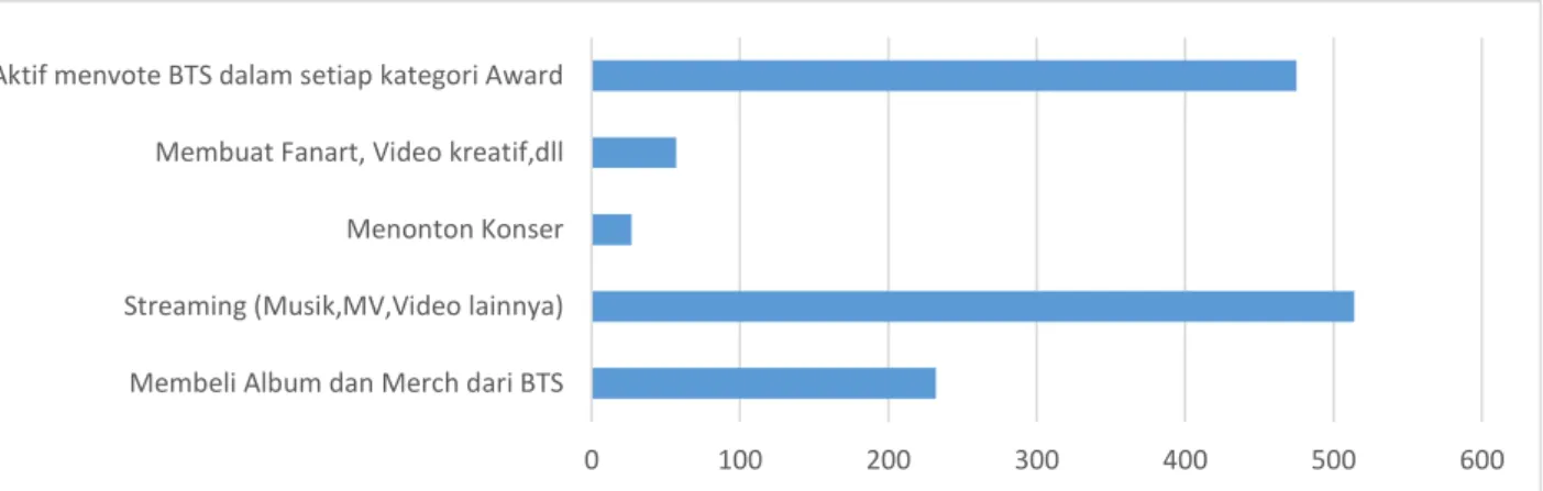 Gambar 4. Grafik Aktivitas pengemar untuk mendukung BTS  Figure 4. Graph of Fan activity to support BTS 