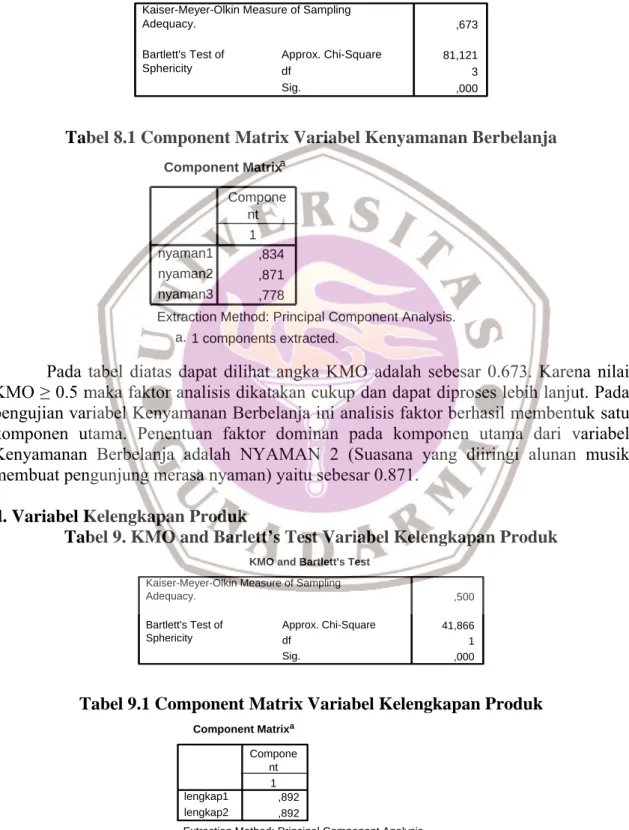 Tabel 8.1 Component Matrix Variabel Kenyamanan Berbelanja 