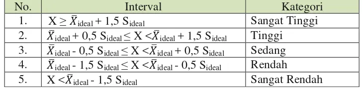 Tabel 3.9 Interval Kategori 