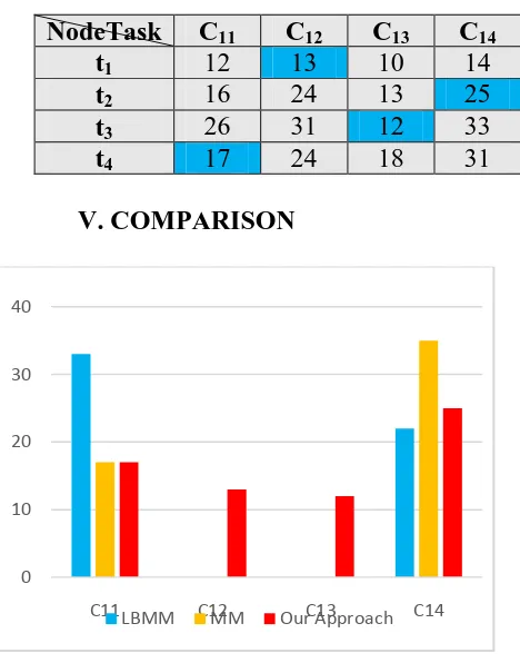 Fig 1.The comparison of completion time of each task at different node for case study