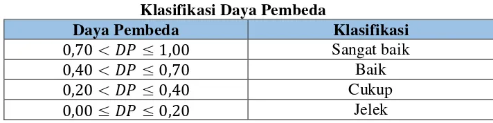 Tabel 3.10 