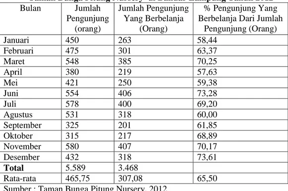 Tabel 4. Jumlah Pengunjung dan Jumlah Pengunjung Yang Berbelanja pada  Taman Bunga Pitung Nursery  di Bandar Lampung Tahun 2012  Bulan  Jumlah  Pengunjung  (orang)  Jumlah Pengunjung Yang Berbelanja (Orang)  % Pengunjung Yang  Berbelanja Dari Jumlah 