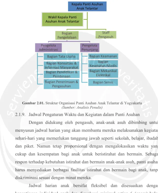 Gambar 2.01. Struktur Organisasi Panti Asuhan Anak Telantar di Yogyakarta (Sumber: Analisis Penulis)