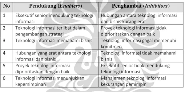 Tabel 2.1 Enablers dan Inhibitors dari Keselarasan Strategi 