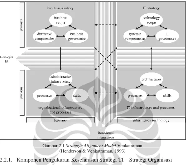 Gambar 2.1 Strategic Alignment Model Venkatraman  (Henderson &amp; Venkatraman, 1993) 