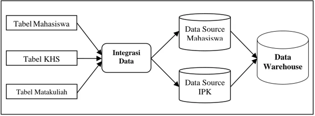 Gambar 1 Proses Integrasi Data  c. Transformasi Data (Tranformation) 