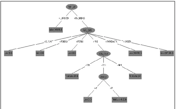 Gambar 4. Decision Tree hasil Analisis Menggunakan WEKA  5. KESIMPULAN 