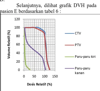 Gambar 9. Grafik Dose Volume Histogram (DVH)  pada pasien D 