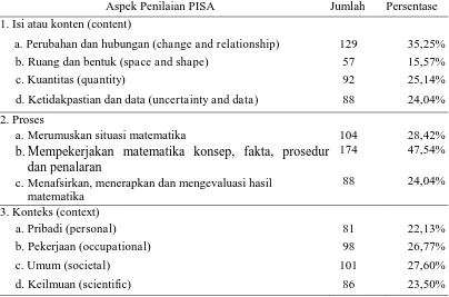 Tabel 2. Persentase Hasil Analisis Butir Soal pada Buku Matematika Siswa Kelas  VII Semester 2 Menggunakan Framework PISA  Aspek Penilaian PISA   Jumlah   Persentase  
