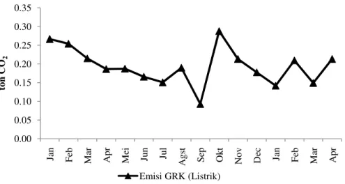 Gambar 14. Perkiraan Emisi GRK dari Penggunaan LPG dan Solar (Genset dan Mobil  Distribusi) Tahun 2010 s.d