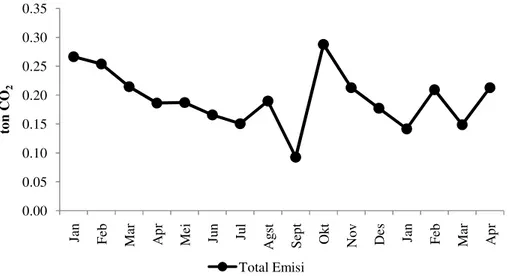 Gambar 15. Perkiraan Total Emisi GRK yang Dihasilkan Pada Tahun 2010 s.d. April 2011  oleh RPH PT Elders Indonesia Berdasarkan Sumber Emisinya 
