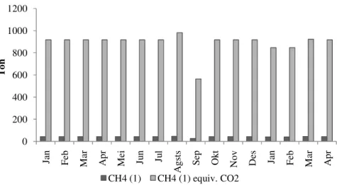 Gambar 18. Perkiraan Emisi CO 2  dan CH 4  yang Dikeluarkan RPH PT Elders Indonesia 