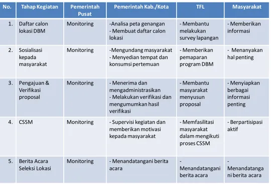 Tabel 2-2 : Tugas dan Tanggung Jawab Stakeholder pada Tahap Seleksi Lokasi