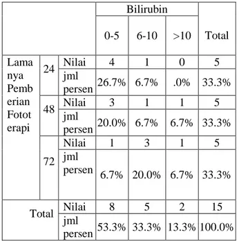 Tabel  1  Distribusi  Silang Antara Lamanya 