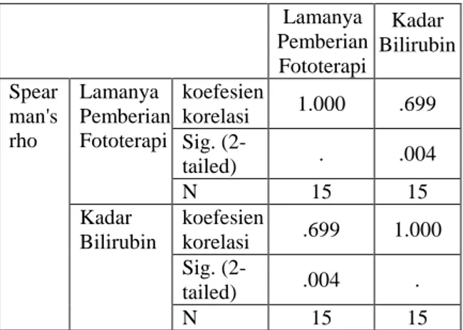 Tabel 2  Hasil Uji Statistik Non Parametrik  Korelasi  Rank Spearman antara  Lamanya  Pemberian Fototerapi  dengan Penurunan Kadar Bilirubin  dalam Darah pada BBLR dengan  Hiperbilirubinemia     Lamanya  Pemberian Fototerapi  Kadar  Bilirubin  Spear man's 