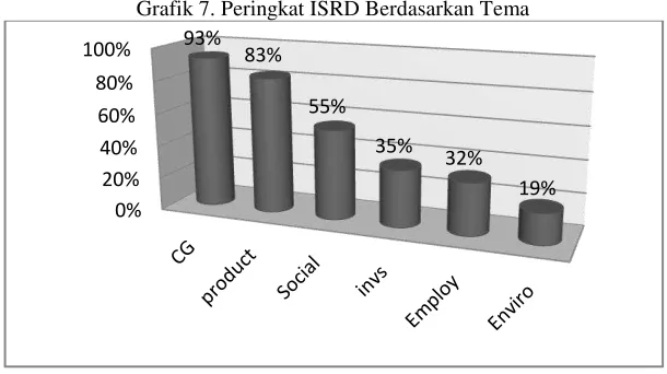 Grafik 7. Peringkat ISRD Berdasarkan Tema 