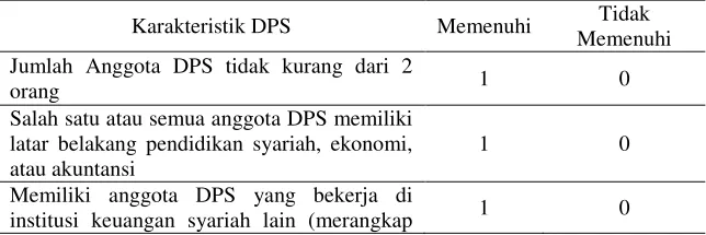 Tabel 1. Pengukuran Islamic Governance Score 