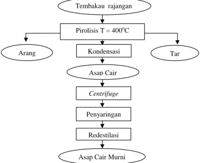 Gambar 1. Proses Pembuatan Asap Cair Tembakau