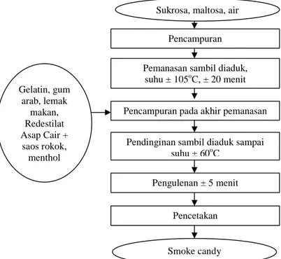 Gambar 3. Diagram Alir Proses Pembuatan Smoke Candy (resep Vanila Fugde (Alikonis, J.J, 1979) yang dimodifikasi seperlunya)