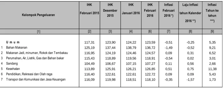 Tabel  1. Laju Inflasi Bandar Lampung Februari 2016, Tahun Kalender, dan  
