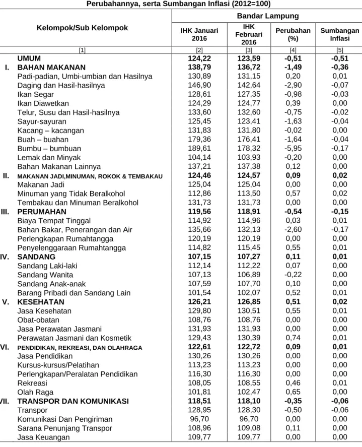 Tabel 3. Indeks Harga Konsumen Kota Bandar Lampung bulan Januari 2016 dan Februari 2016  Perubahannya, serta Sumbangan Inflasi (2012=100) 