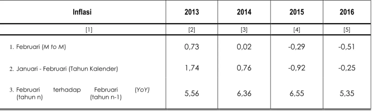Tabel 5. Inflasi Bulanan, Tahun kalender, Year on Year Bandar Lampung, 2013 – 2016 