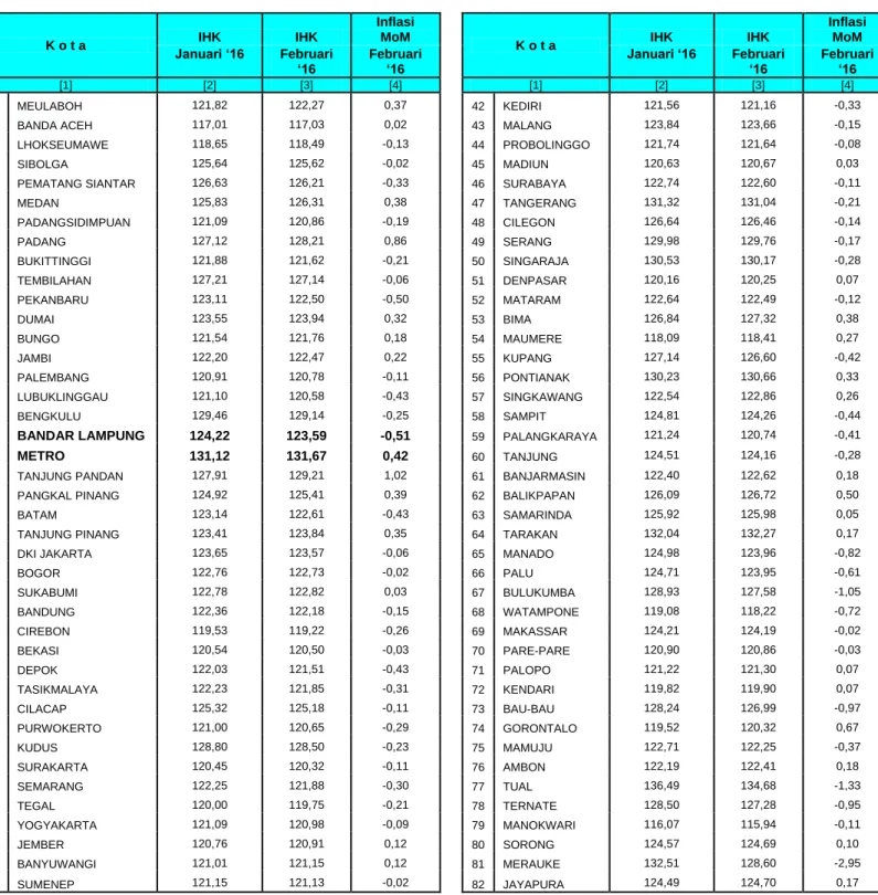Tabel 6. Perbandingan Indeks Harga dan Inflasi di 82 Kota, Februari 2016 (2012=100) 