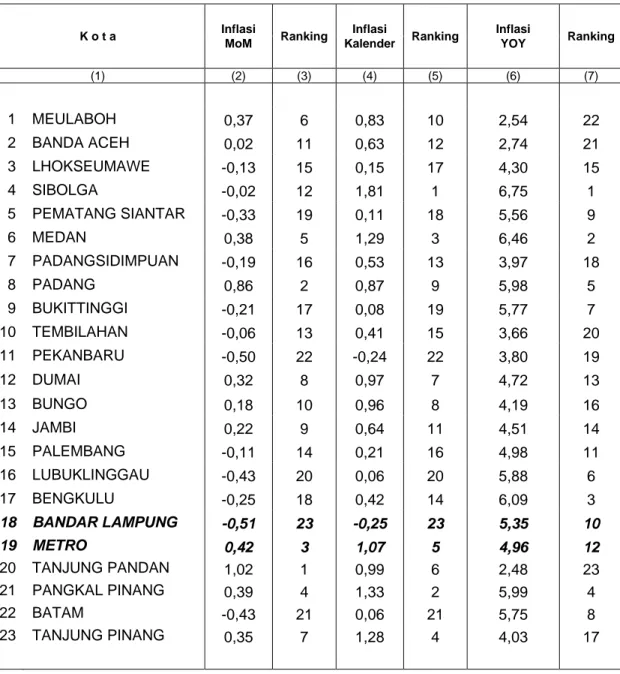 Tabel 8. Perbandingan Inflasi Februari 2016, Tahun Kalender, dan Year On Year (YoY)  Kota-kota di Pulau Sumatera (2012=100) 