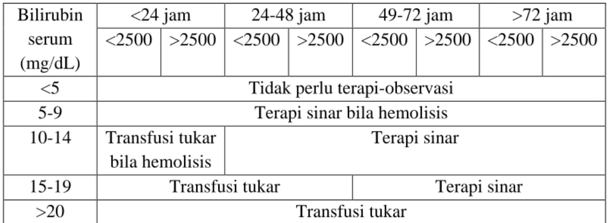 Tabel 2.2 Penatalaksanaan Ikterus Menurut Waktu Timbulnya dan Kadar  Bilirubin 