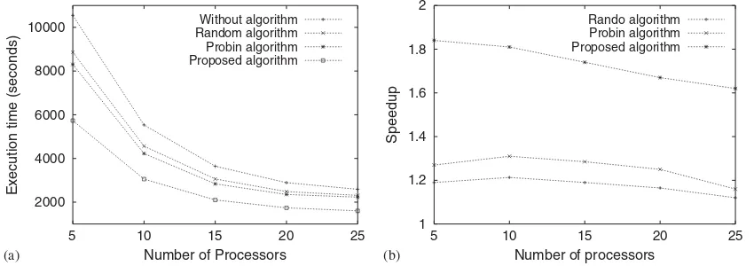 Fig. 8. Results with external tasks: (a) response time and (b) speedup.