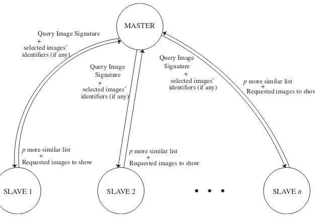 Fig. 2. Process communication in the cluster implementation without load balancing.