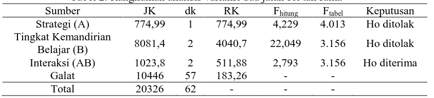 Tabel 2. Rangkuman analisis variansi dua jalan sel tak sama  Sumber JKdkRK FF