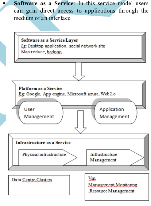 Figure 1 Cloud Environment Clouds can also be divided into three basic types 