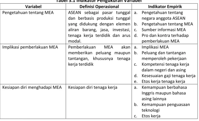 Tabel 3.1 Indikator Pengukuran Variabel 