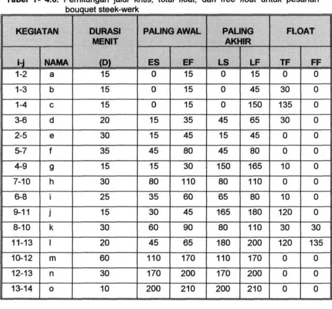 Tabel T- 4.6. Perhitungan jalur kritis, total float, dan free float untuk pesanan  bouquet steek-werk  KEGIATAN  H  1-2  1-3  1-4  3-6  2-5  5-7  4-9  7-10  6-8  9-11  8-10  11-13  10-12  12-13  13-14  NAMA a b c d e f g h i J k I m n 0  DURASI MENIT (D) 1