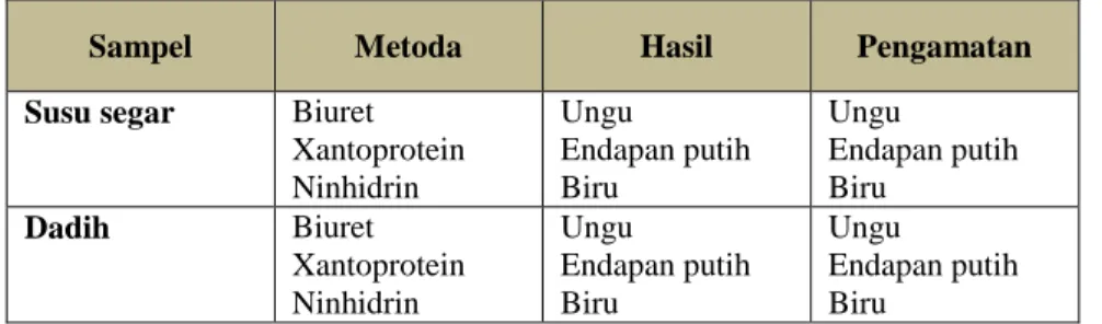 Tabel I. Uji Kualitatif Sampel Susu Segar dan Dadih 