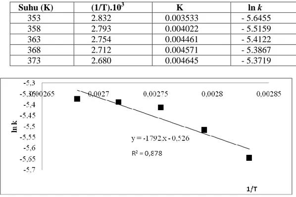 Tabel  5  Pengaruh  nilai  Konstanta  Kecepatan  reaksi  (1/menit)  dengan  suhu  K  pada berbagai suhu 