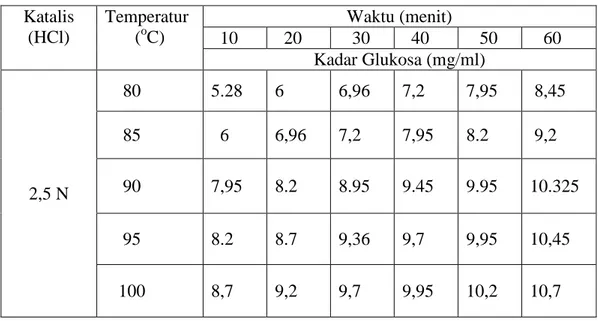 Tabel 1 Kadar glukosa yang dihasilkan dari 25 gr pati dalam 1500 ml air pada                setiap satuan waktu, temperatur dengan konsentrasi HCL 2,5 N