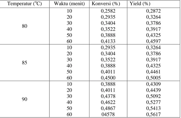 Tabel 3 Konversi, dan yield  untuk 25 gr pati dalam 1500 ml air pada setiap                satuan waktu dengan konsentrasi HCL 2,5 N