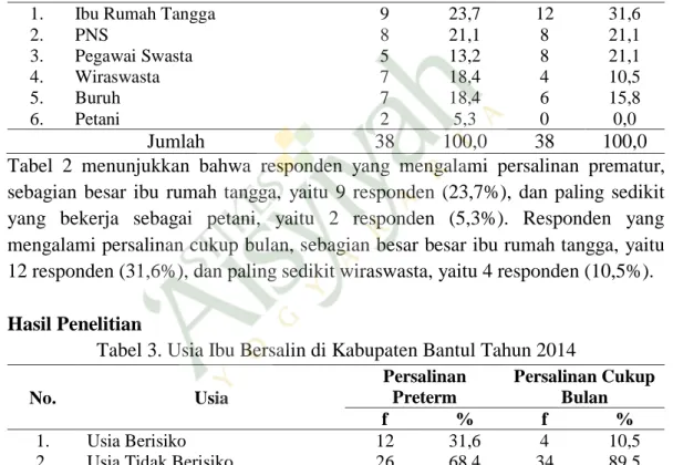 Tabel 1 menunjukkan bahwa berdasarkan pendidikan, responden yang mengalami  persalinan  prematur,  sebagian  besar  berpendidikan  SMU/SMK,  yaitu  19  responden  (50,0%),  dan  paling  sedikit  yang  berpendidikan  D3  dan  S1,   masing-masing  6  respond