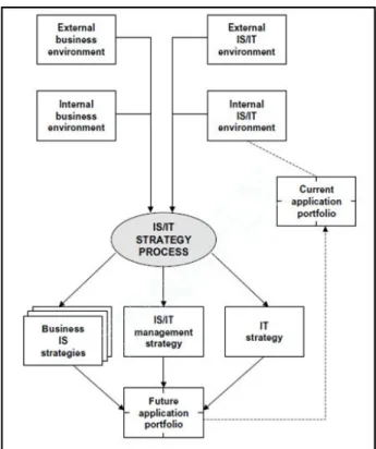 Gambar 1 Model Framework Perencanaan Strategis SI/TI [1]