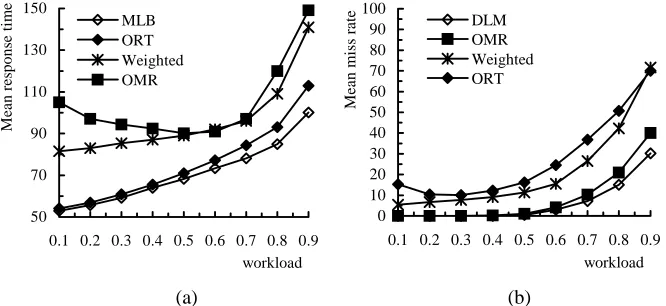 Fig. 2. Impact of the incoming workload levels on a) mean response time and b) mean miss rate 