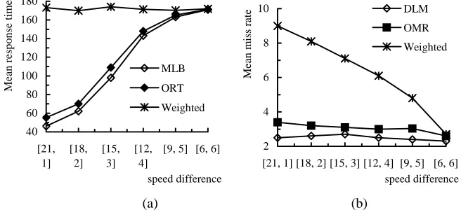 Fig. 3. The impact of speed difference on a) the mean response time and b) the mean miss rate; the arrival rate is 50% of the saturated arrival rate 