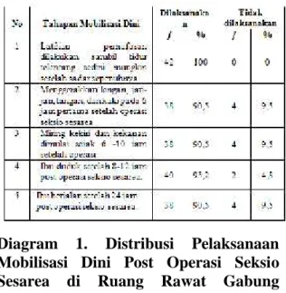Tabel 1. Distribusi  Pelaksanaan Mobilisasi  Dini  Post  Operasi Seksio Sesarea  di  Ruang  Rawat  Gabung Kebidanan  di  RSUD  H