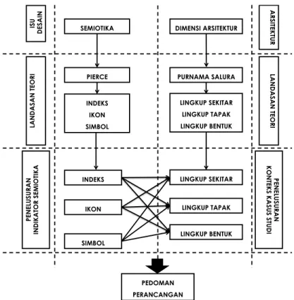 Gambar 1. Kerangka konseptual penelitian  Sumber: Hasil Analisis, 2016 