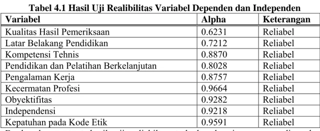Tabel 4.1 Hasil Uji Realibilitas Variabel Dependen dan Independen 