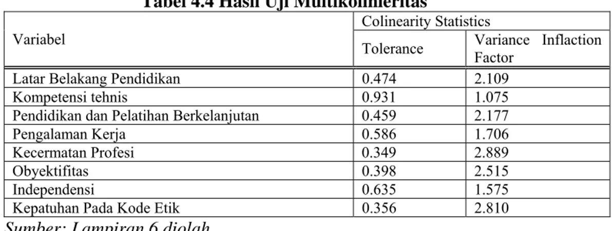 Tabel 4.4 Hasil Uji Multikolinieritas 