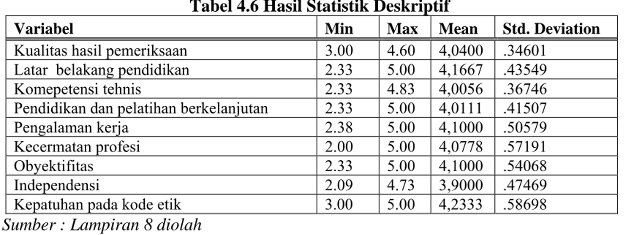 Tabel 4.6 Hasil Statistik Deskriptif 