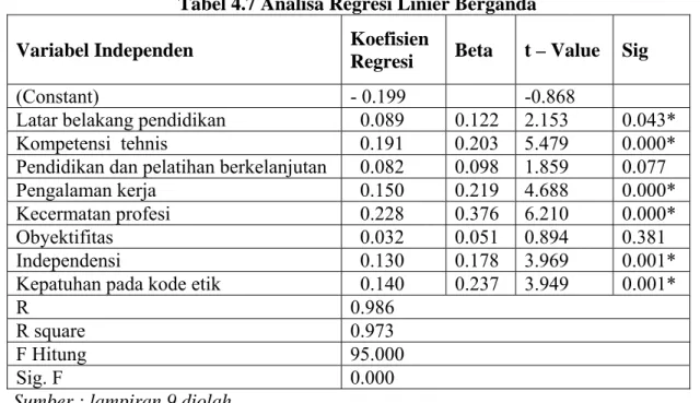 Tabel 4.7 Analisa Regresi Linier Berganda 