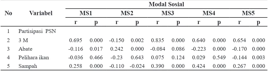 Tabel 3. Hubungan antara aspek modal sosial dengan persepsi dengan aspek partisipasi PSN DBD di rumah tangga daerah endemis